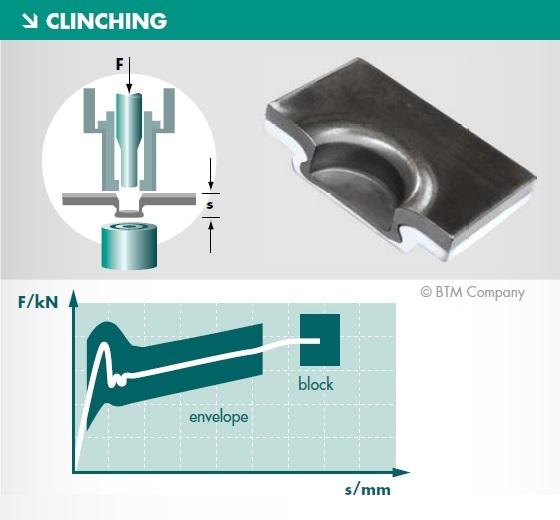 Clinching Operations